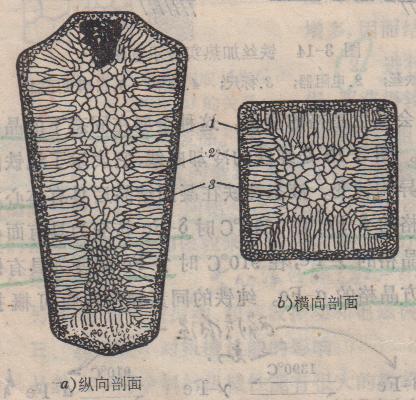 鋼錠結(jié)晶構(gòu)造示意圖.jpg